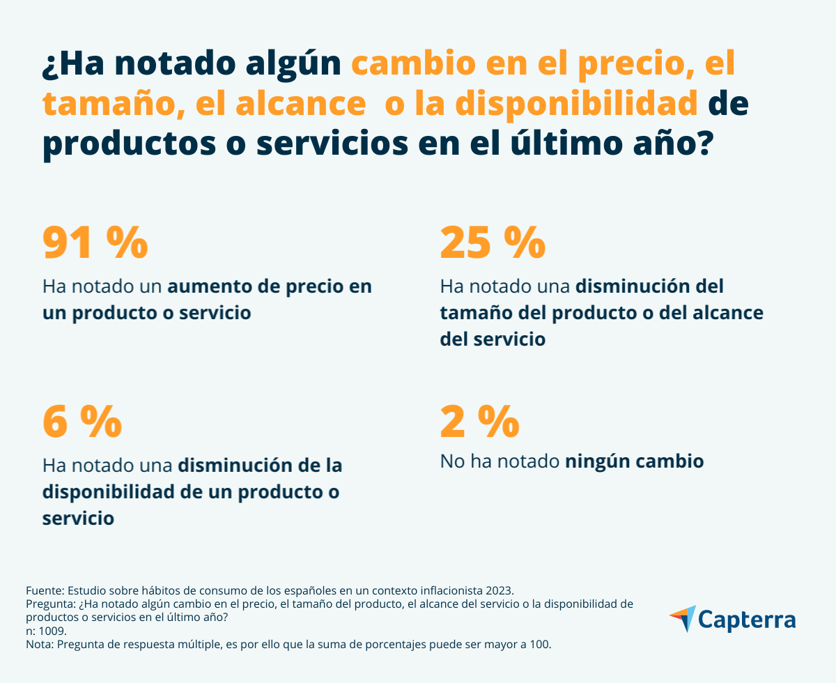 Percepción de los consumidores españoles de la subida de precios 