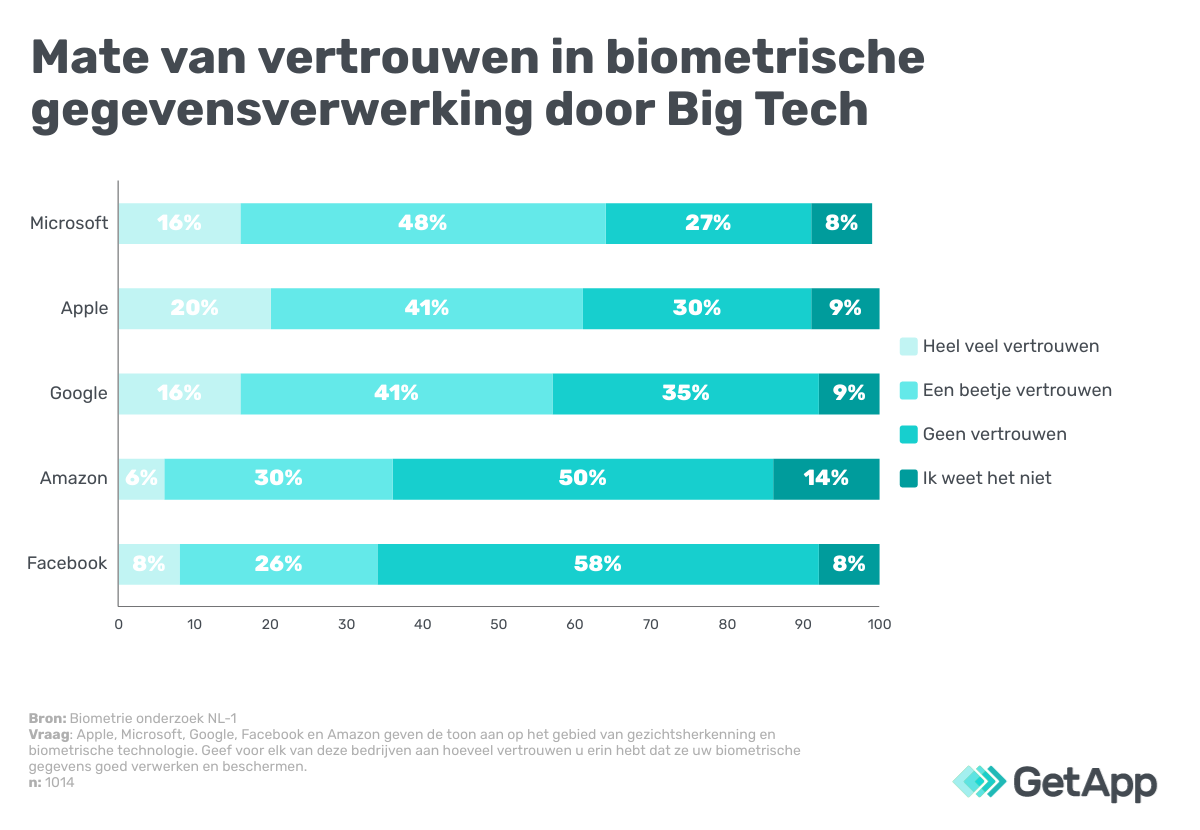 biometrie-Big-TEch-NL-GetApp-image-7 Vertrouwen biometrische authenticatie Big Tech
