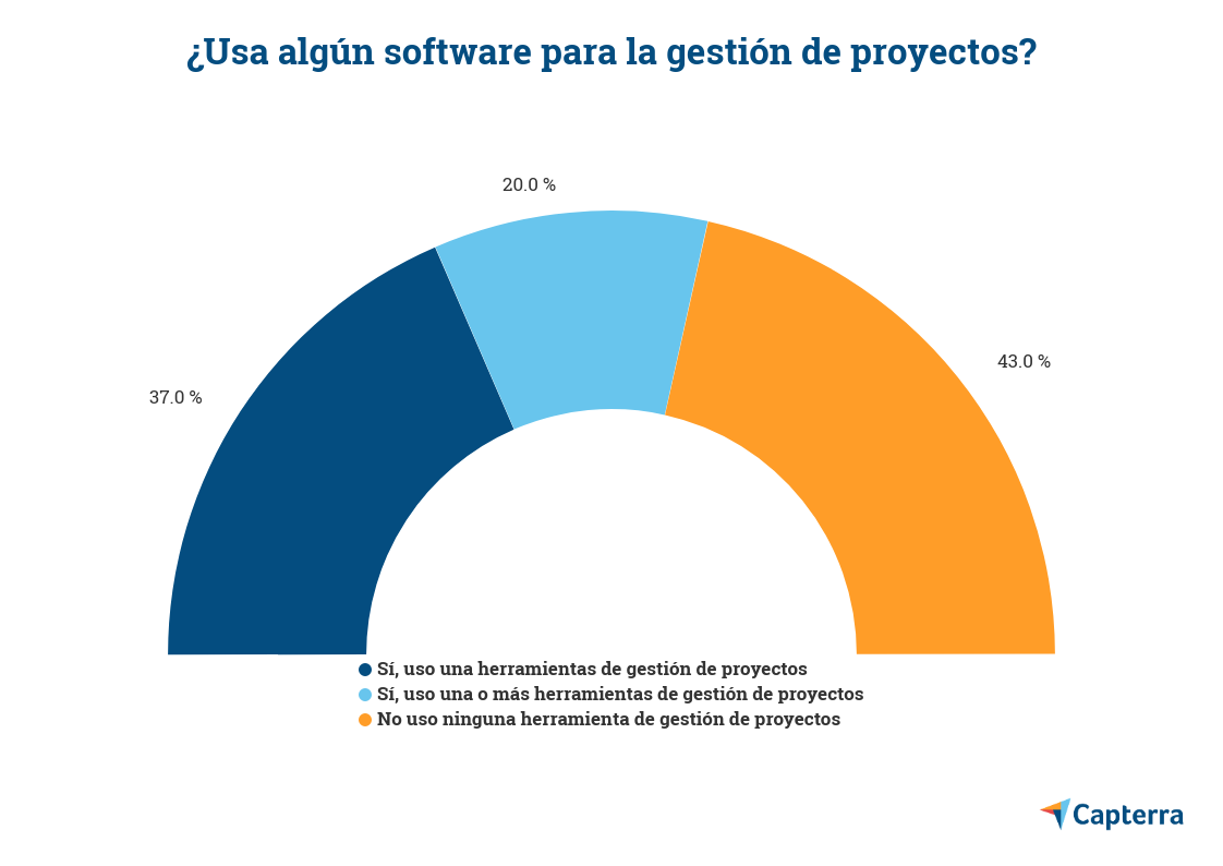 Uso de software en la gestión de proyectos