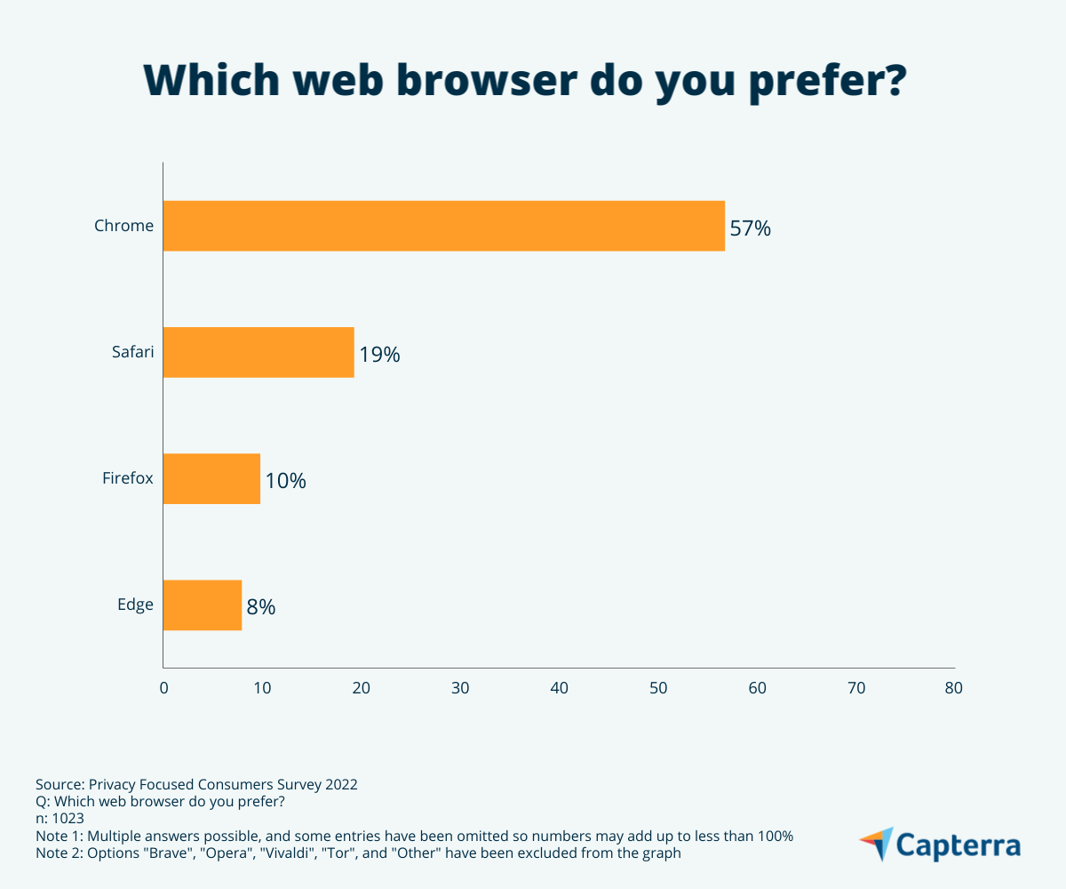 Data-privacy-2-UK-CA-Infographic-1 Majority of respondents prefer using Google Chrome web browser
