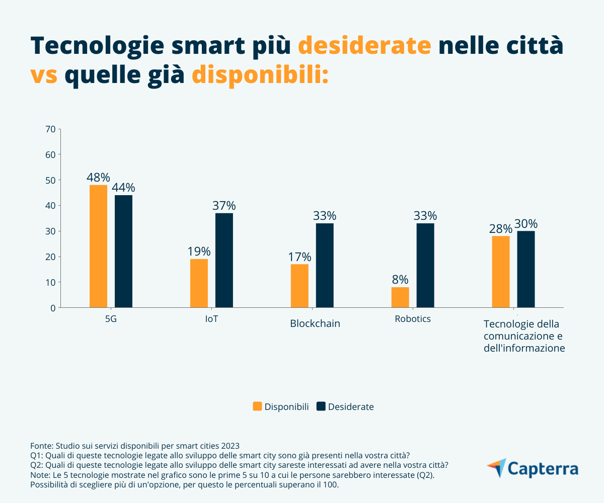 tecnologie più desiderate smart city in italia