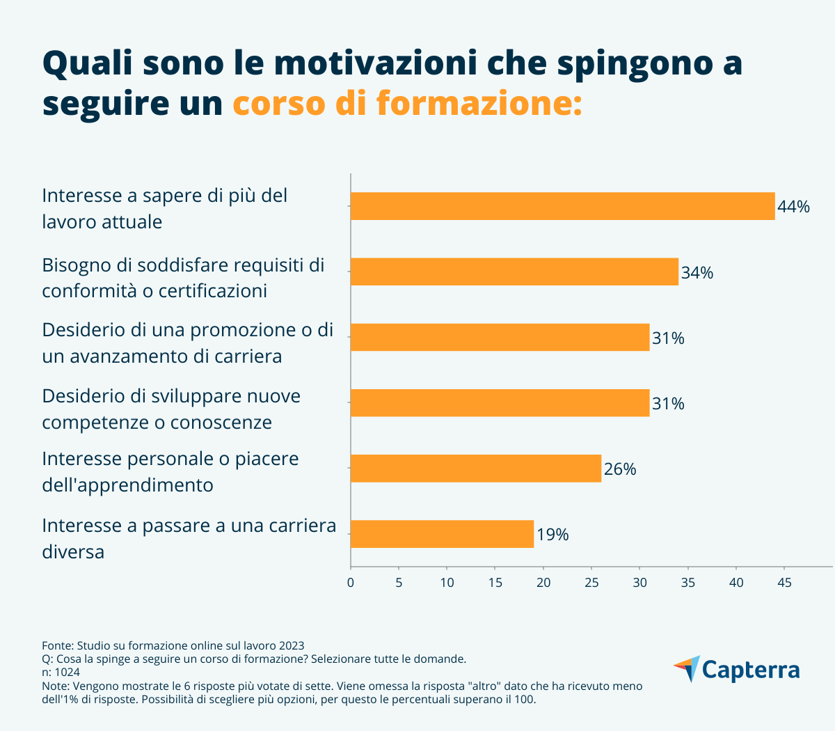 motivazioni per seguire formazione aziendale