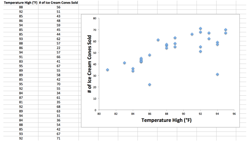 Excel-Diagramm mit Verteilung der Verkäufe nach Temperatur