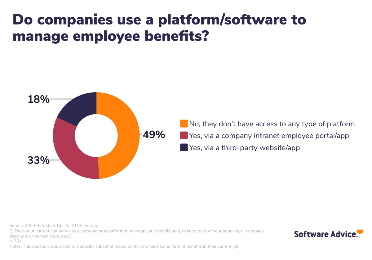  Nearly half of companies don’t use a platform/software to manage employee benefits