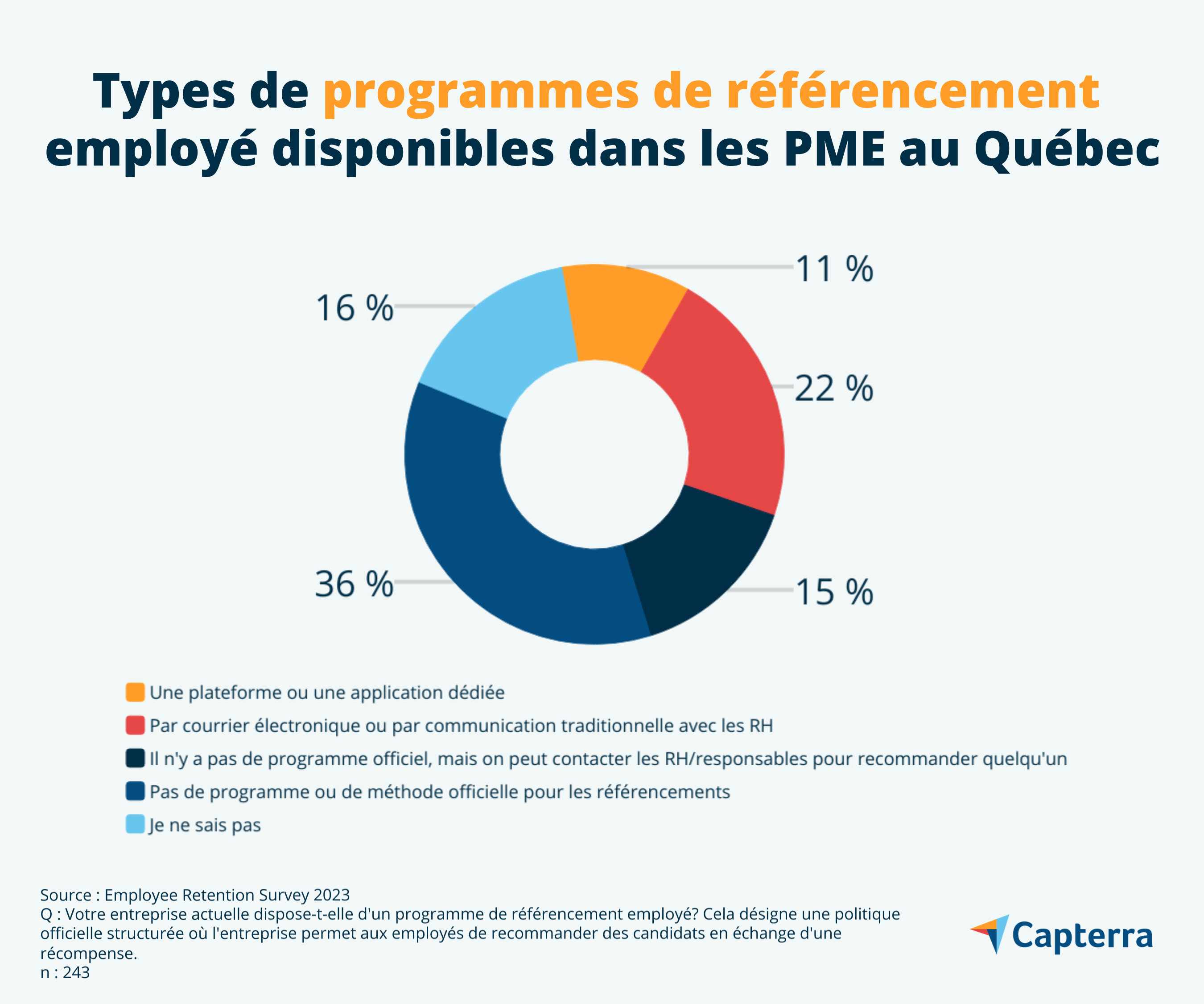 Présence de programmes de référencement employé au sein des PME québécoises
