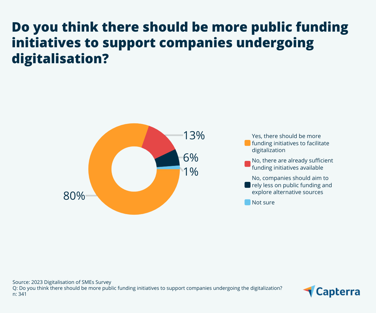 80% of surveyed SMEs think that there should be more funding initiatives to facilitate digitalisation