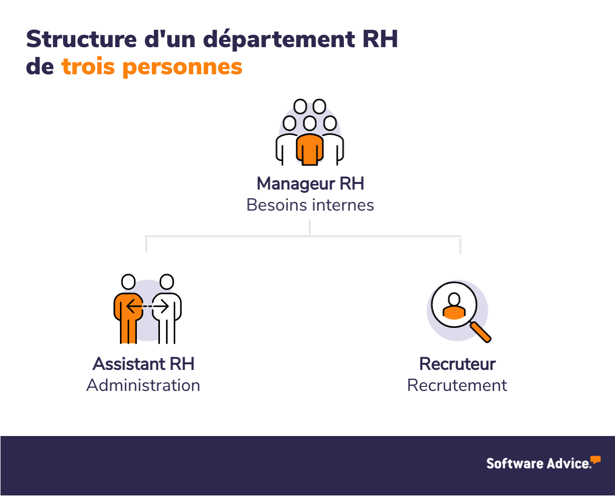 modèle d’organisation d’un service rh à trois personnes