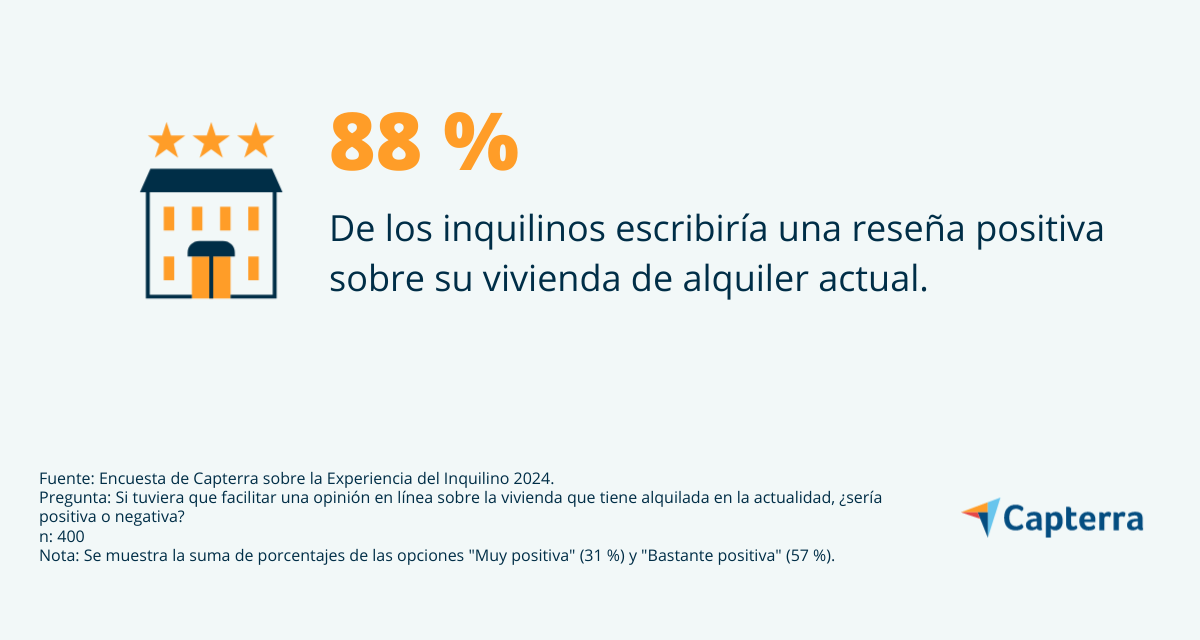 La gran mayoría de inquilinos escribiría una opinión online positiva sobre la vivienda que alquila
