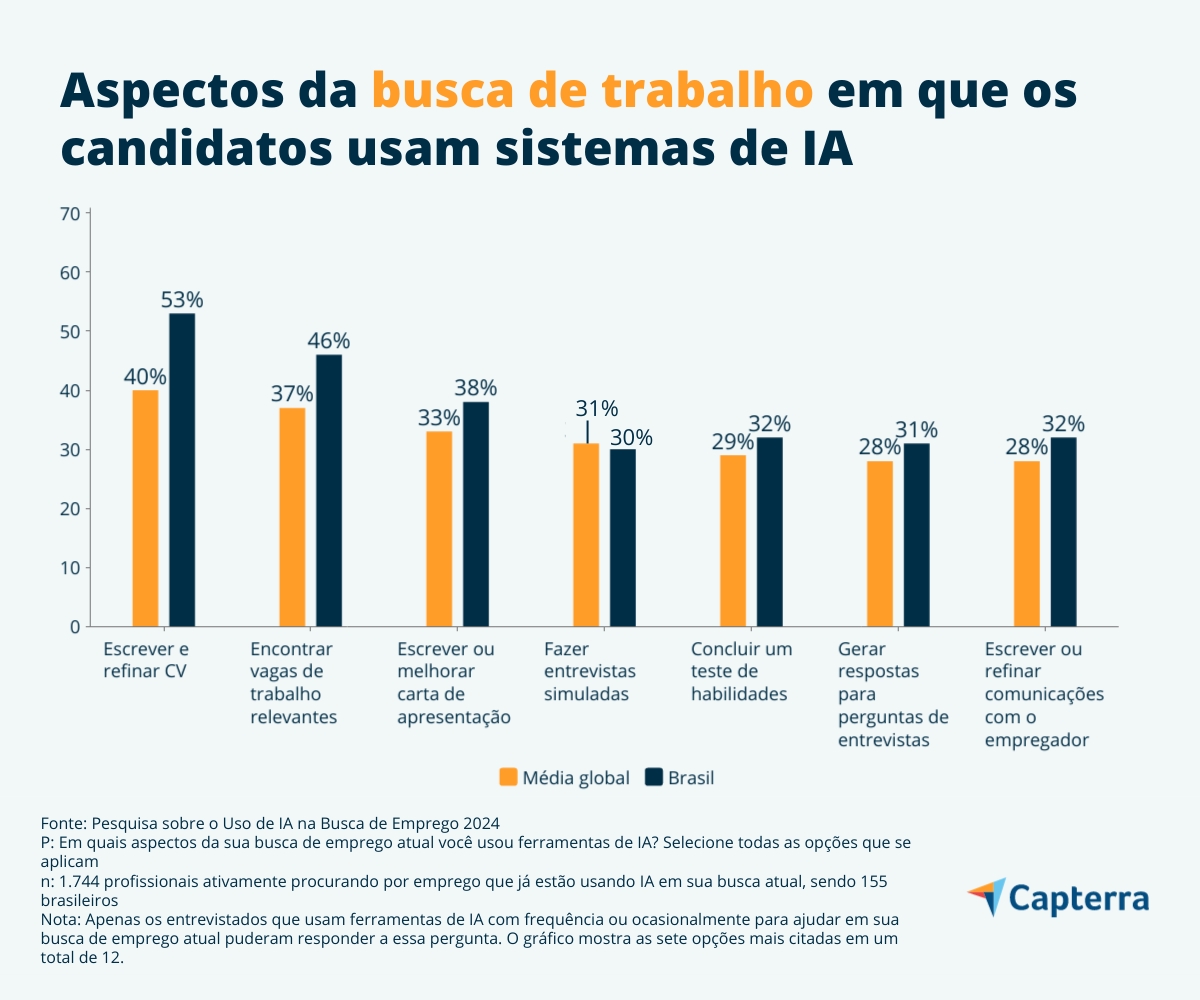 O uso de IA no currículo e em outros elementos da candidatura a um trabalho é uma realidade