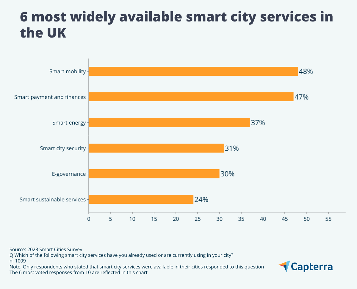 Smart cities: availability and tips for businesses
