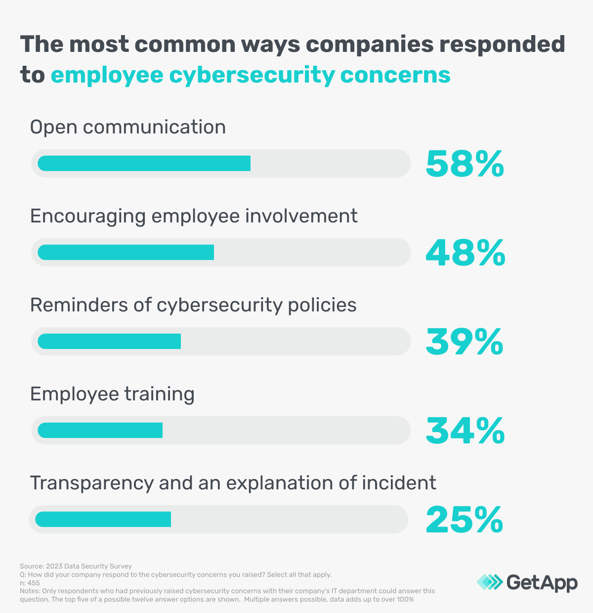 Graph of the most common company responses to employee cybersecurity concerns
