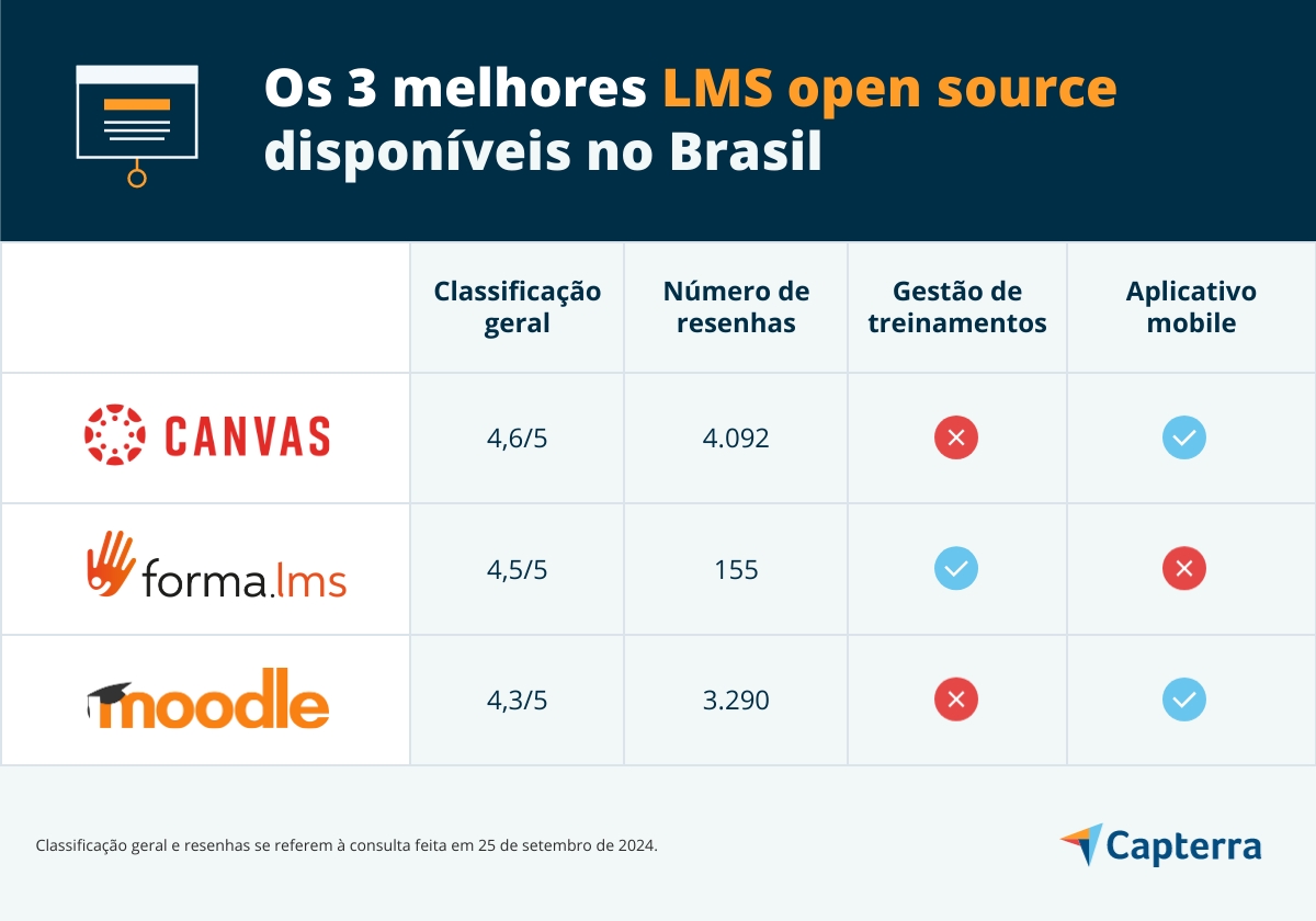 Infográfico da comparação das três plataformas LMS open source