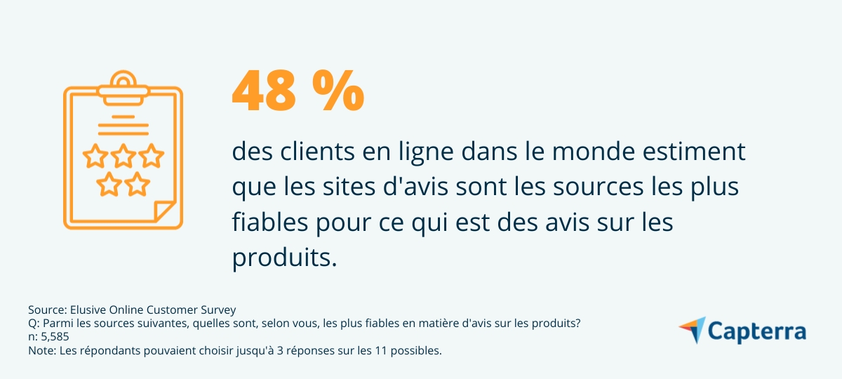 Les sites internet d’avis les plus fiables sont ceux permettant de trouver des évaluations de produits réalisées par les consommateurs.