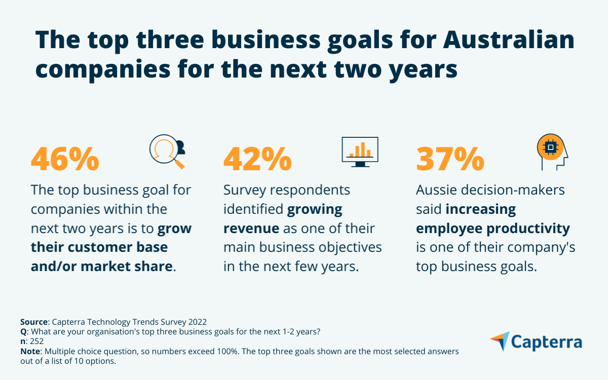 Highlights of tech trends in 2023 and the main business goals for Aussie companies 