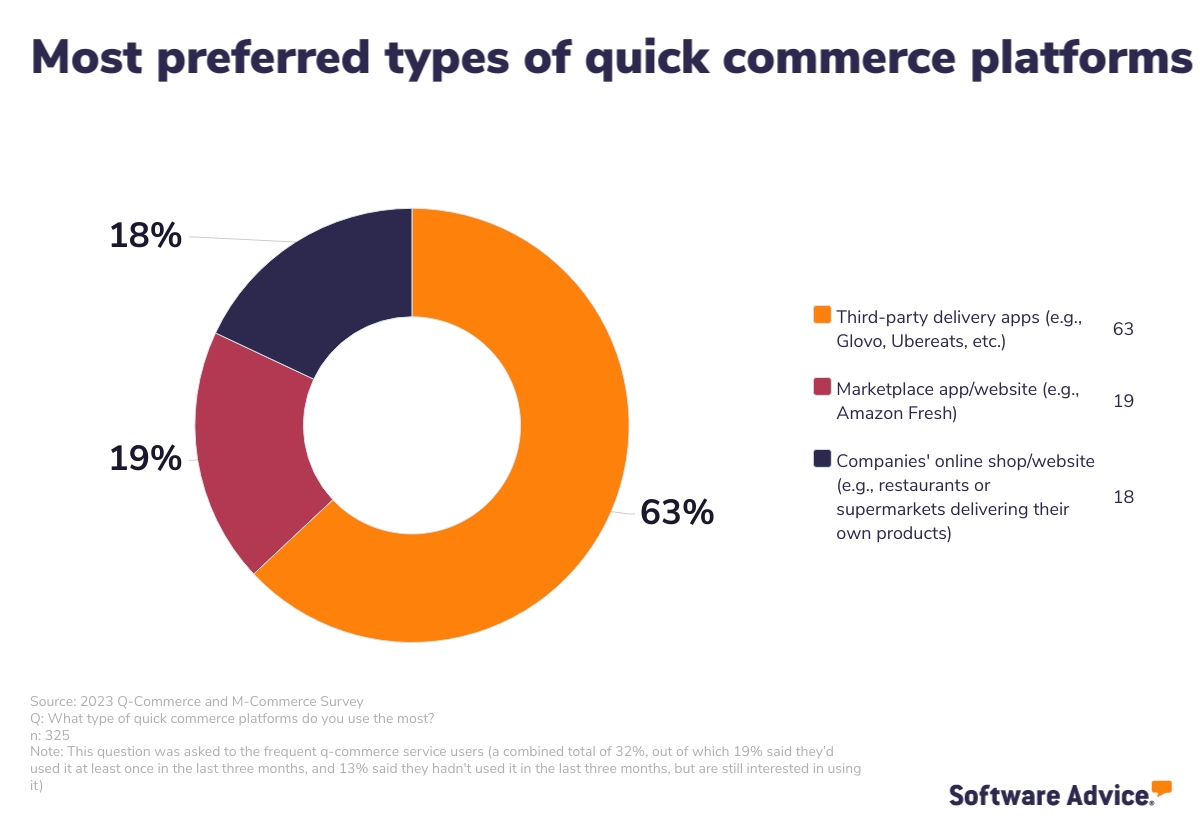 What type of q-commerce platforms do consumers use the most?