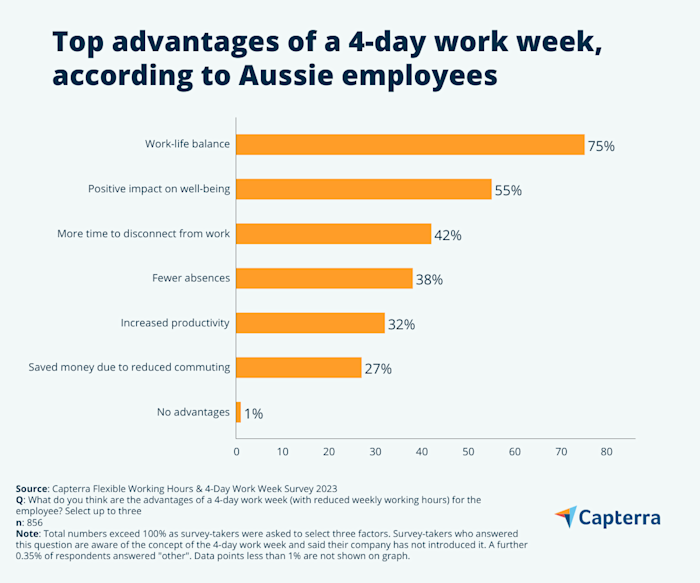 4day work week Are Australian companies ready?