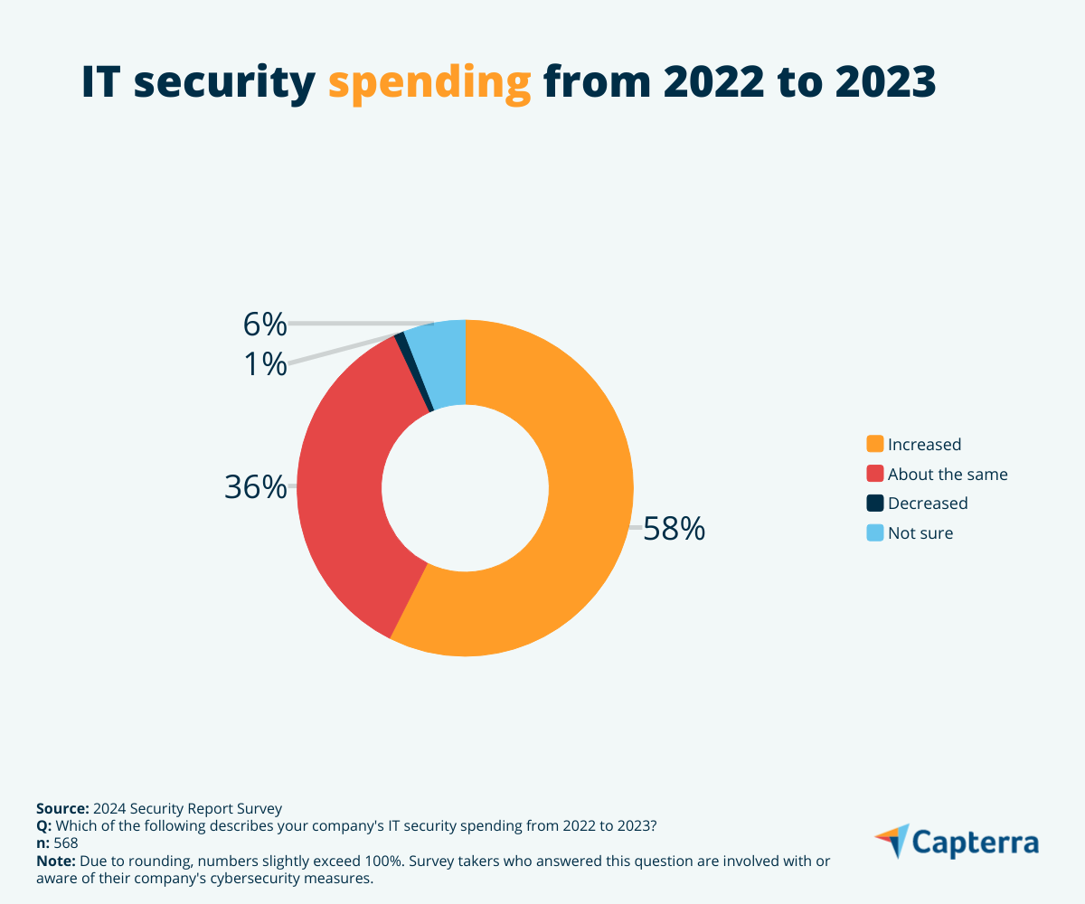 Cybersecurity threats: IT security spending of companies in Australia in 2023