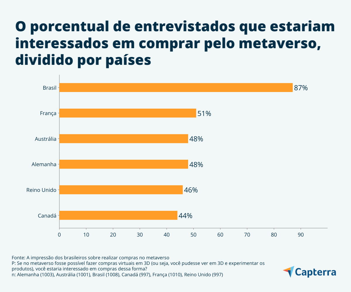 O interesse dos entrevistados do Brasil e outros países nas compras pelo metaverso