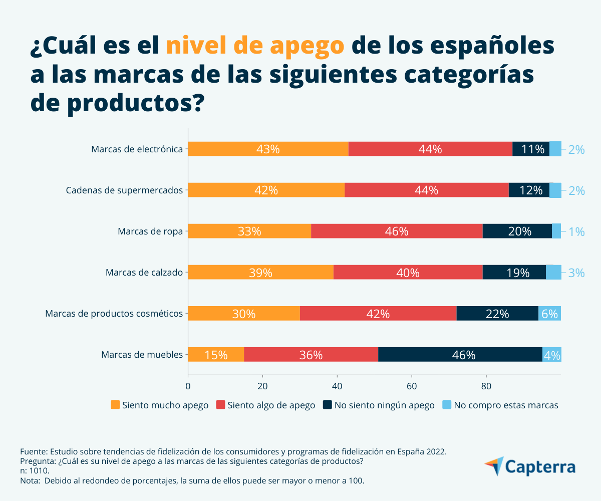 Nivel de apego de los españoles a categorías de productos