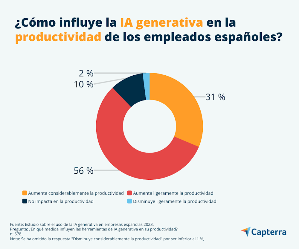 Estudio: el uso de la IA generativa en empresas españolas