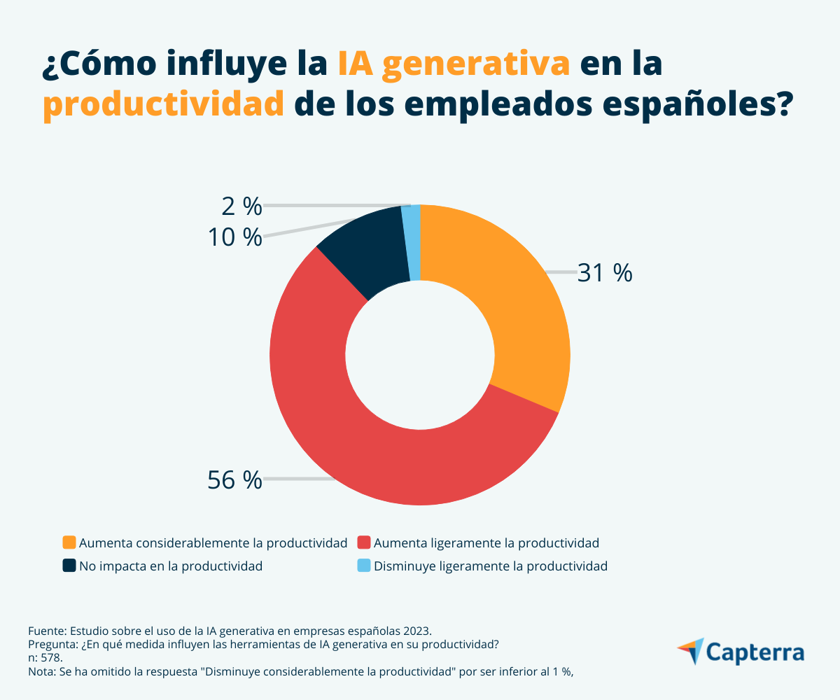 Estudio: el uso de la IA generativa en empresas españolas