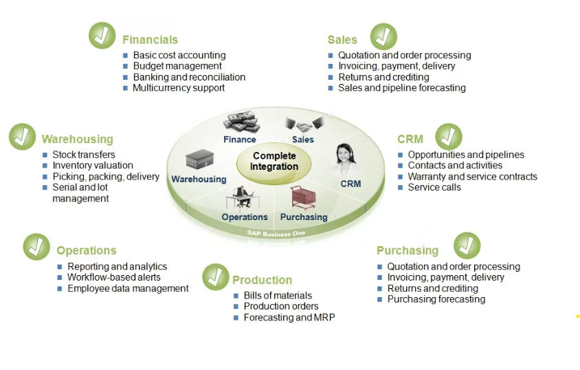 ERP-System für Kleinunternehmen: SAP Business One