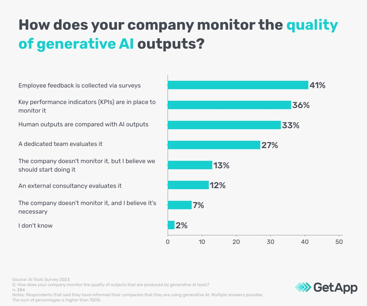 Bar chart showing how companies monitor generative AI outputs 
