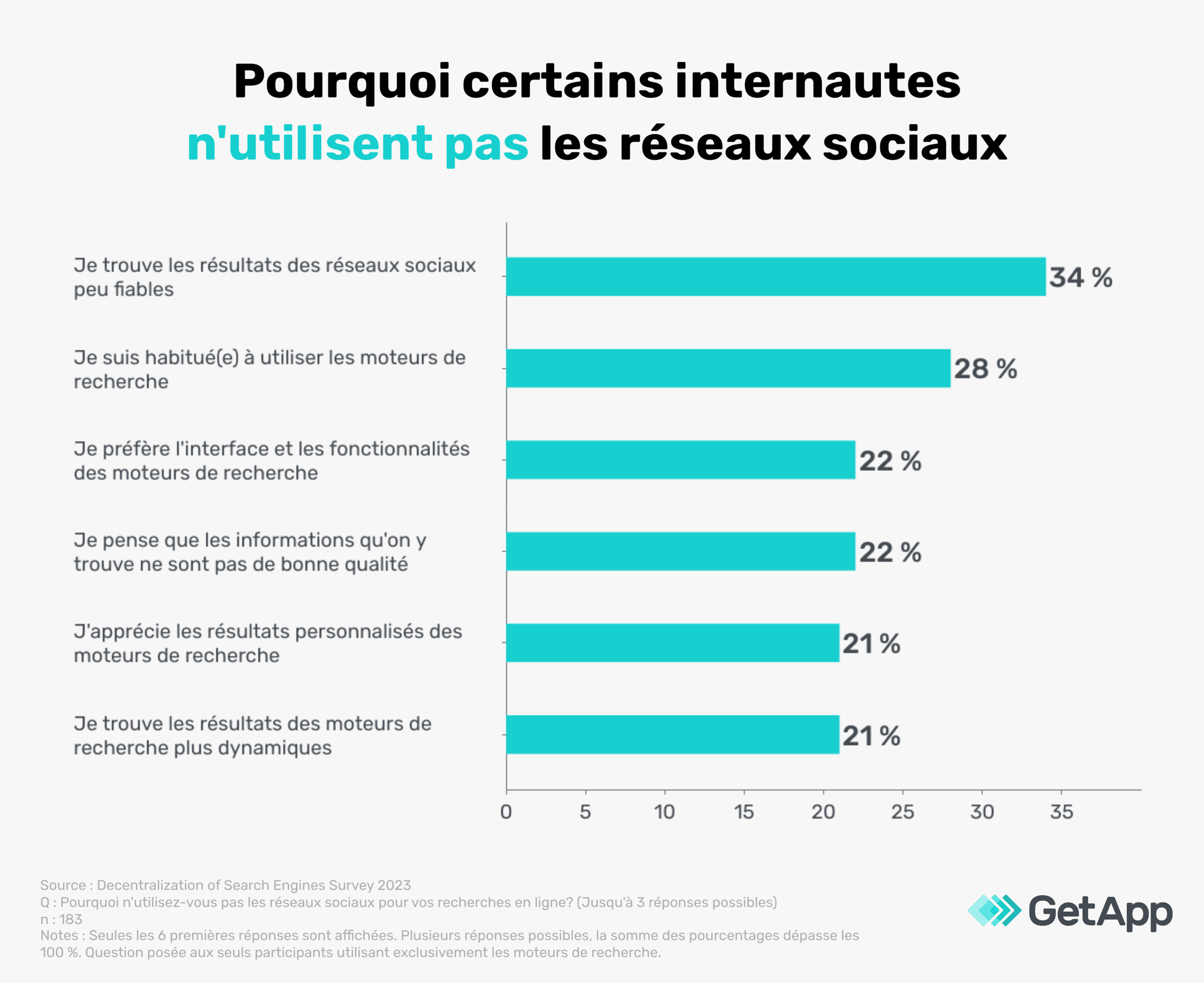 Raisons pour lesquelles les utilisateurs québécois évitent d'effectuer leurs recherches sur les réseaux sociaux