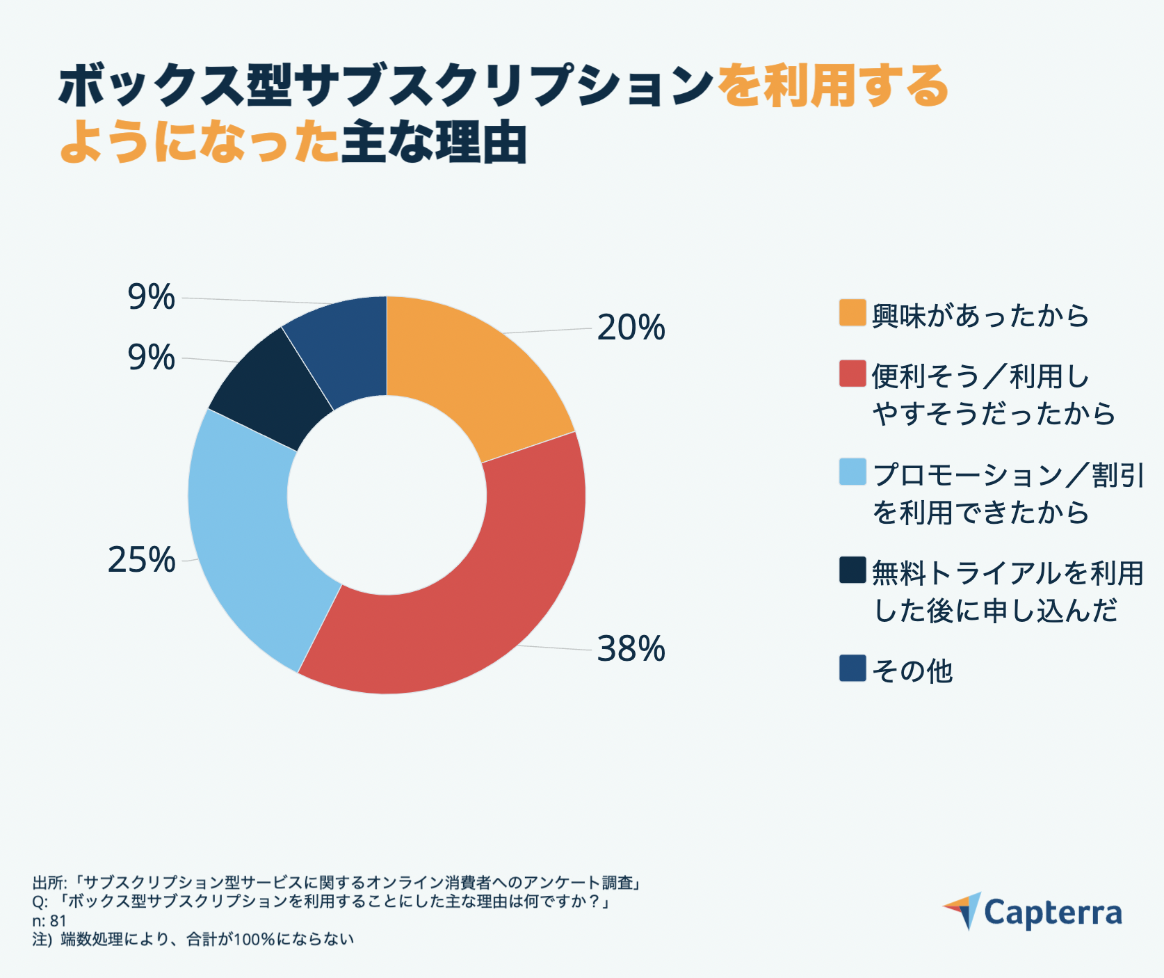 ボックス型サブスクリウションを利用するようになった理由-JP-Capterra-Infographic-2 ボックス型サブスクリウションを利用するようになった理由