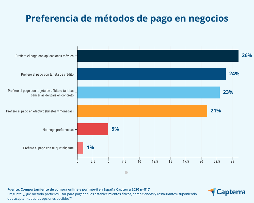 Aplicaciones para pagar con móvil es la preferida a usarse