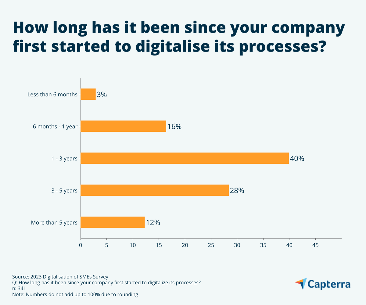 For 40% of respondents, their company started the digitalisation process 1-3 years ago