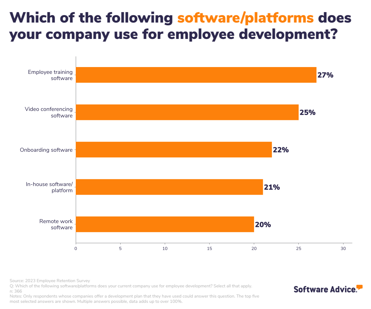 Software used by companies for employee development