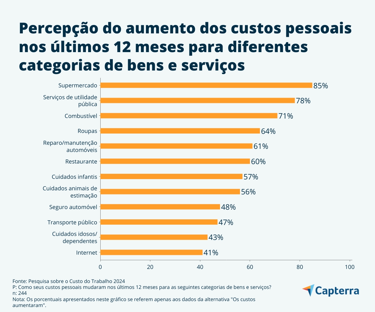 Aumentos dos custos pessoas nos últimos 12 meses