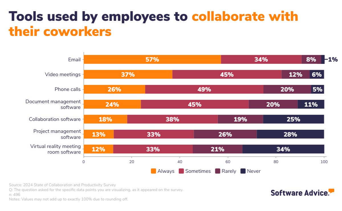 Collaboration-tools-UK-Software-Advice-INFOGRAPHIC-4 (1) Graphic showing the most common collaboration tools for employees