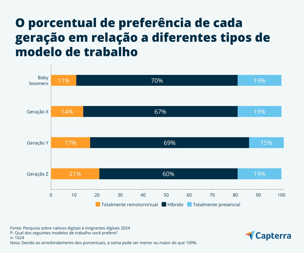 Pesquisa de inclusão digital mostra preferência de trabalhadores em relação ao modelo de trabalho