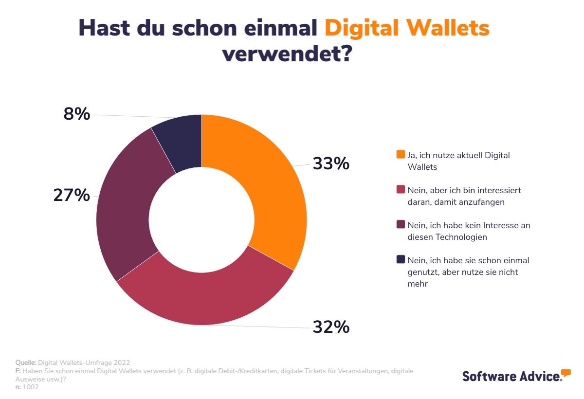 Nutzungsverhalten von Verbrauchern bezüglich Digital Wallets