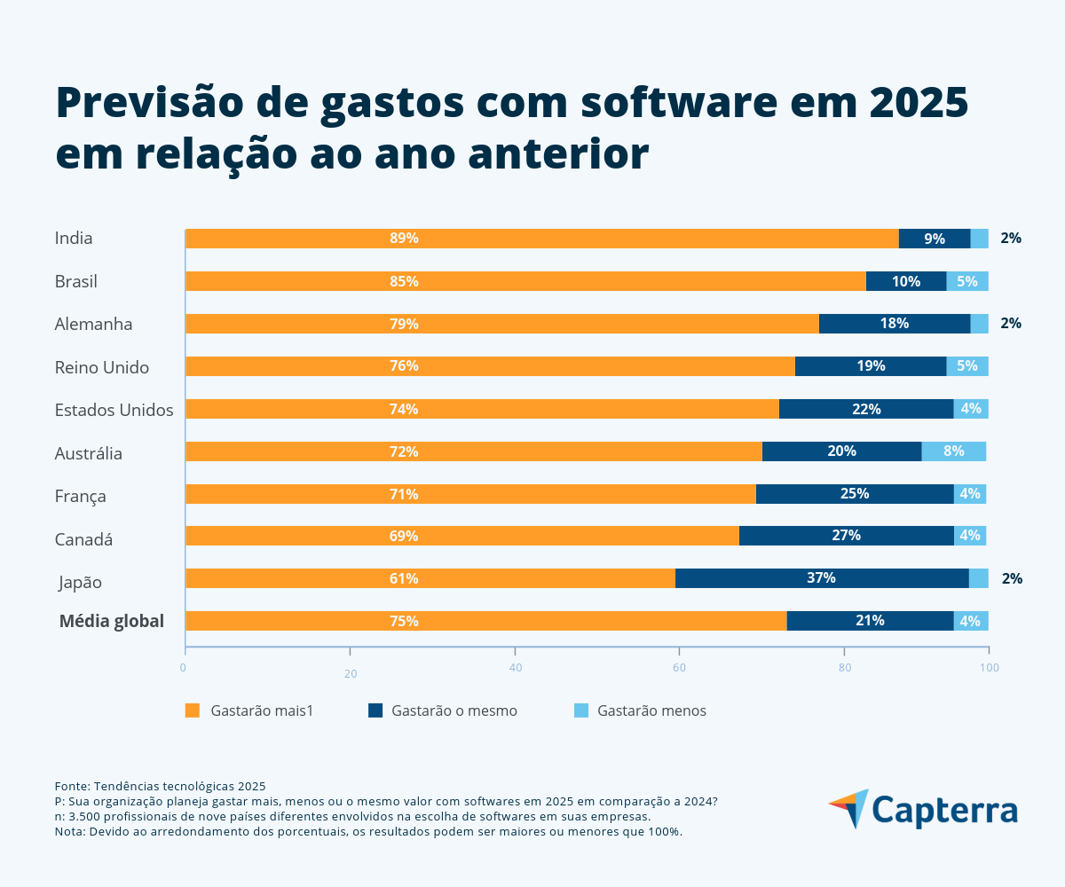 Gastos com aquisição de software em 2025