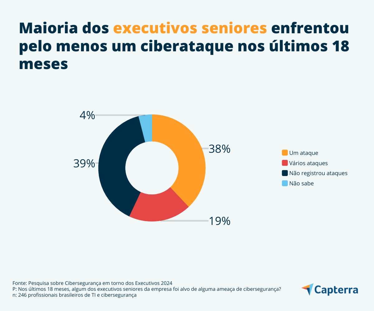 Maioria dos executivos sofreu ciberataques, o que compra a dificuldade da segurança na era digital