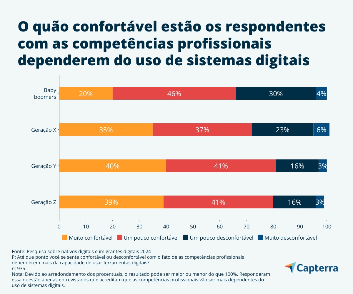 Nativos digitais são os mais confortáveis com a dependência do uso de sistemas digitais
