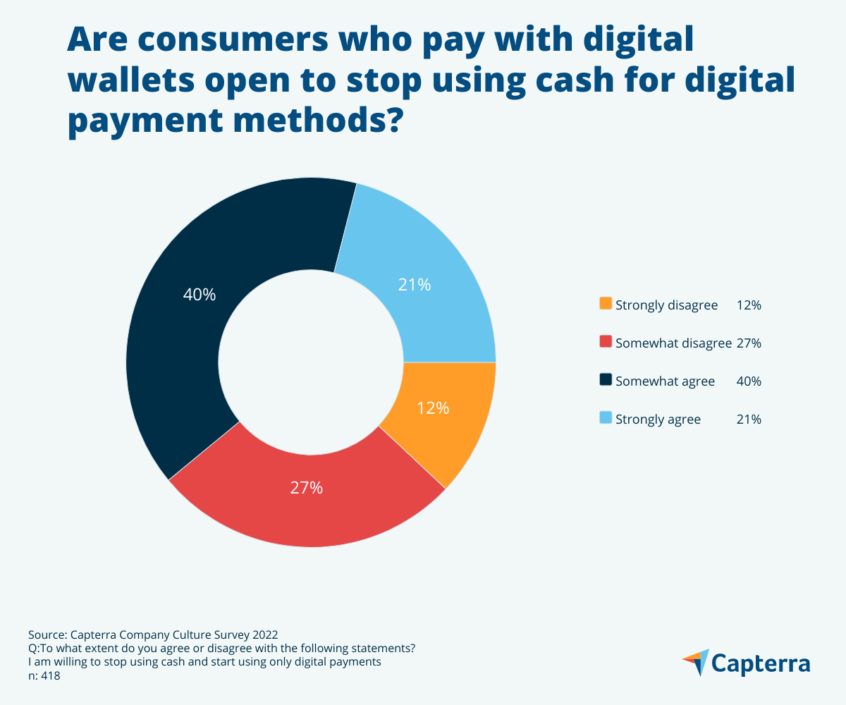 Consumer concerns about digital wallet security and privacy