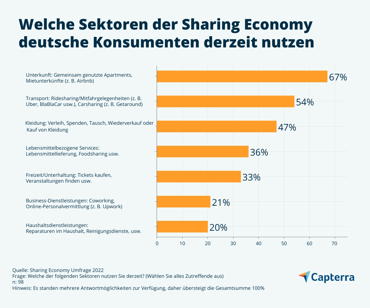 Welche Sektoren der Sharing Economy werden am meisten genutzt 