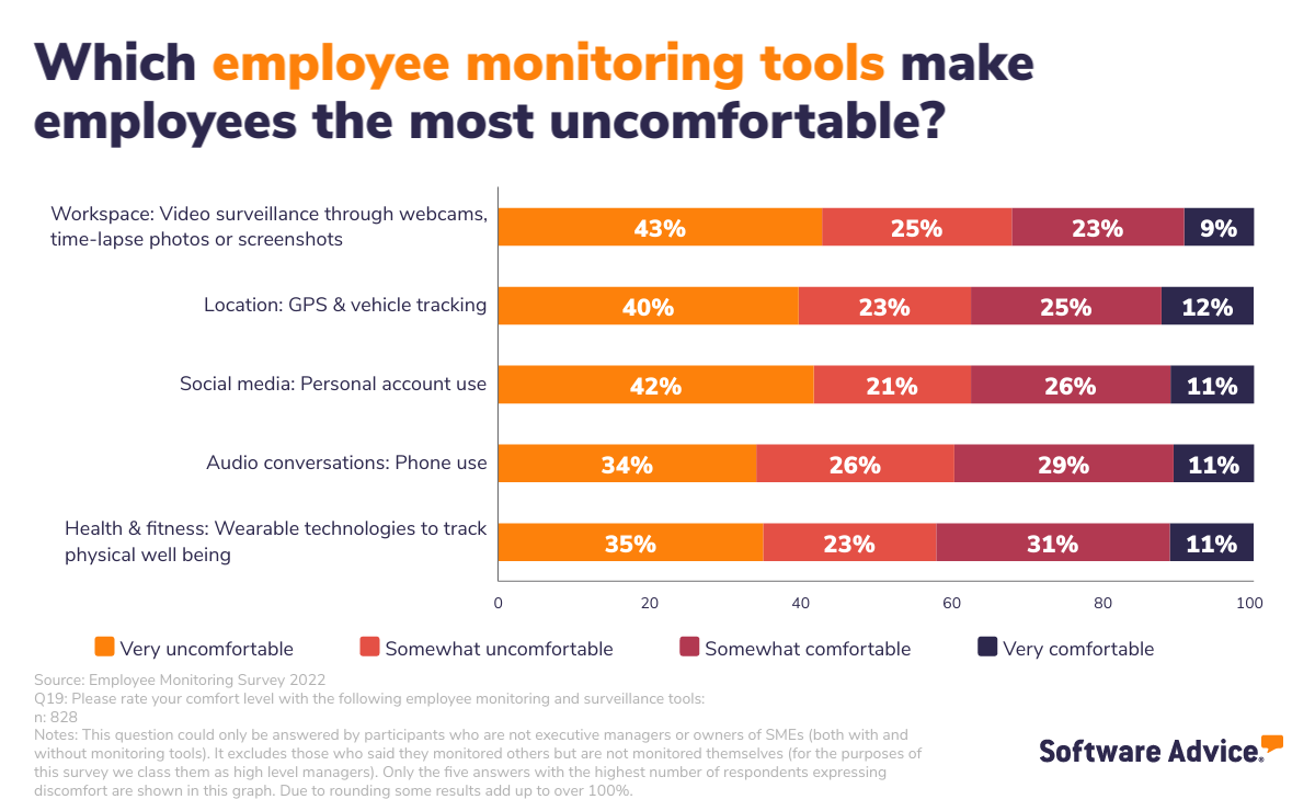 Comfort-level-employee-monitoring-UK-Software-Advice-Infographic Graph showing the employee monitoring tools which cause the most discomfort for employees