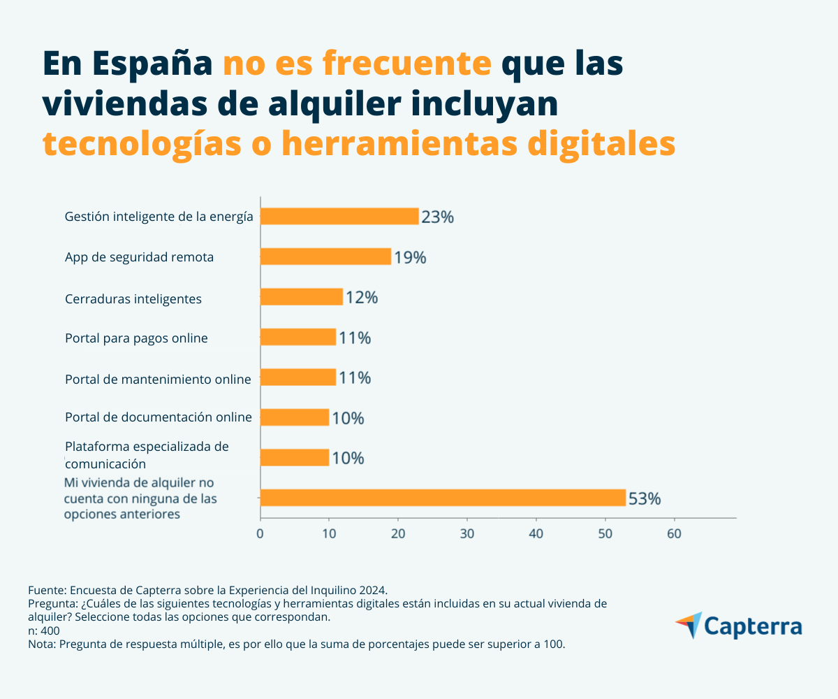 Las tecnologías incluidas en las viviendas de alquiler en España