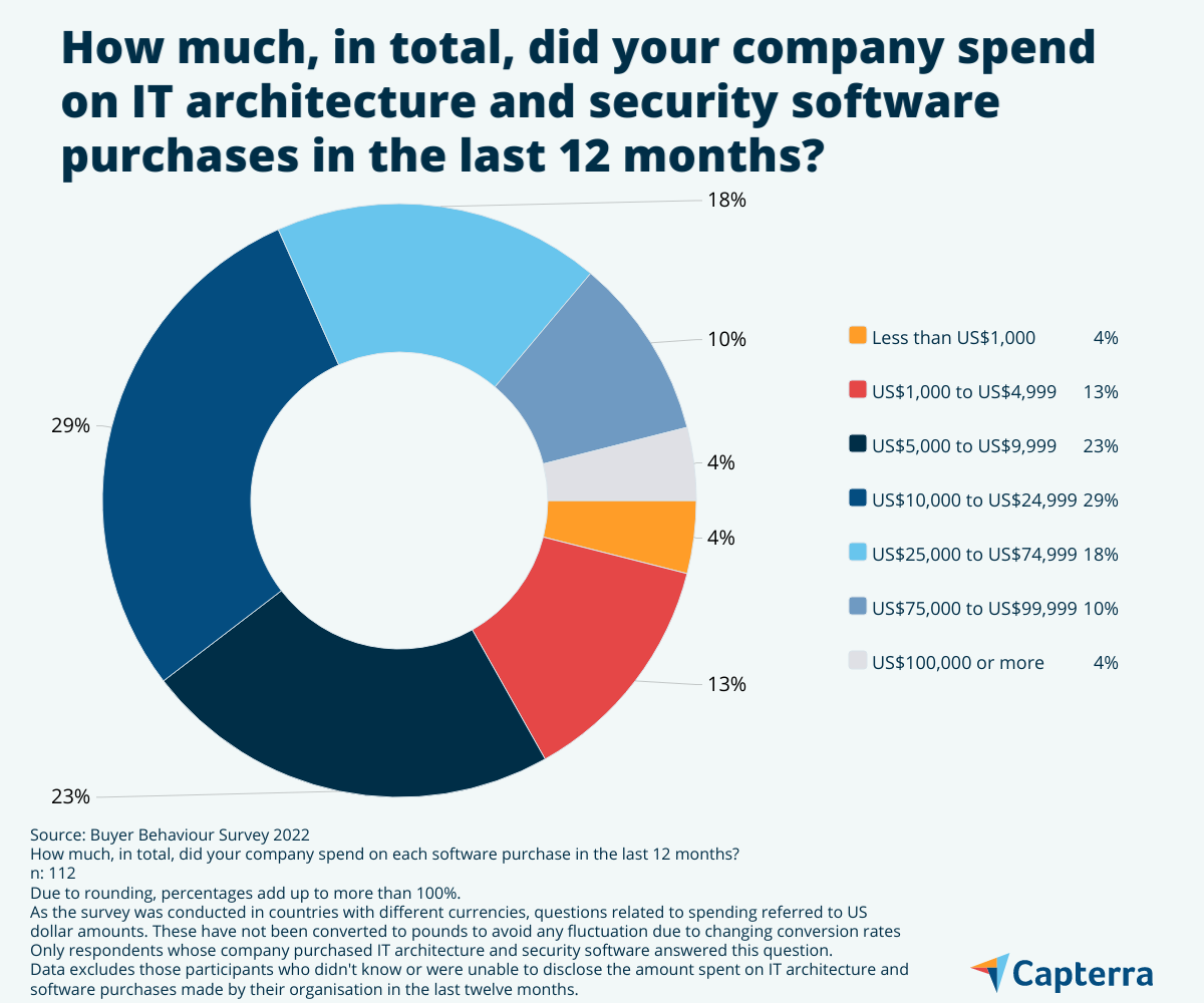How much UK businesses spend on technology adoption in IT architecture and security?