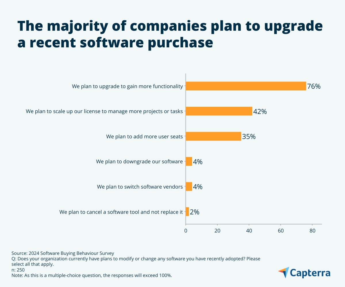 How Do Indian Companies Purchase Software In 2024?