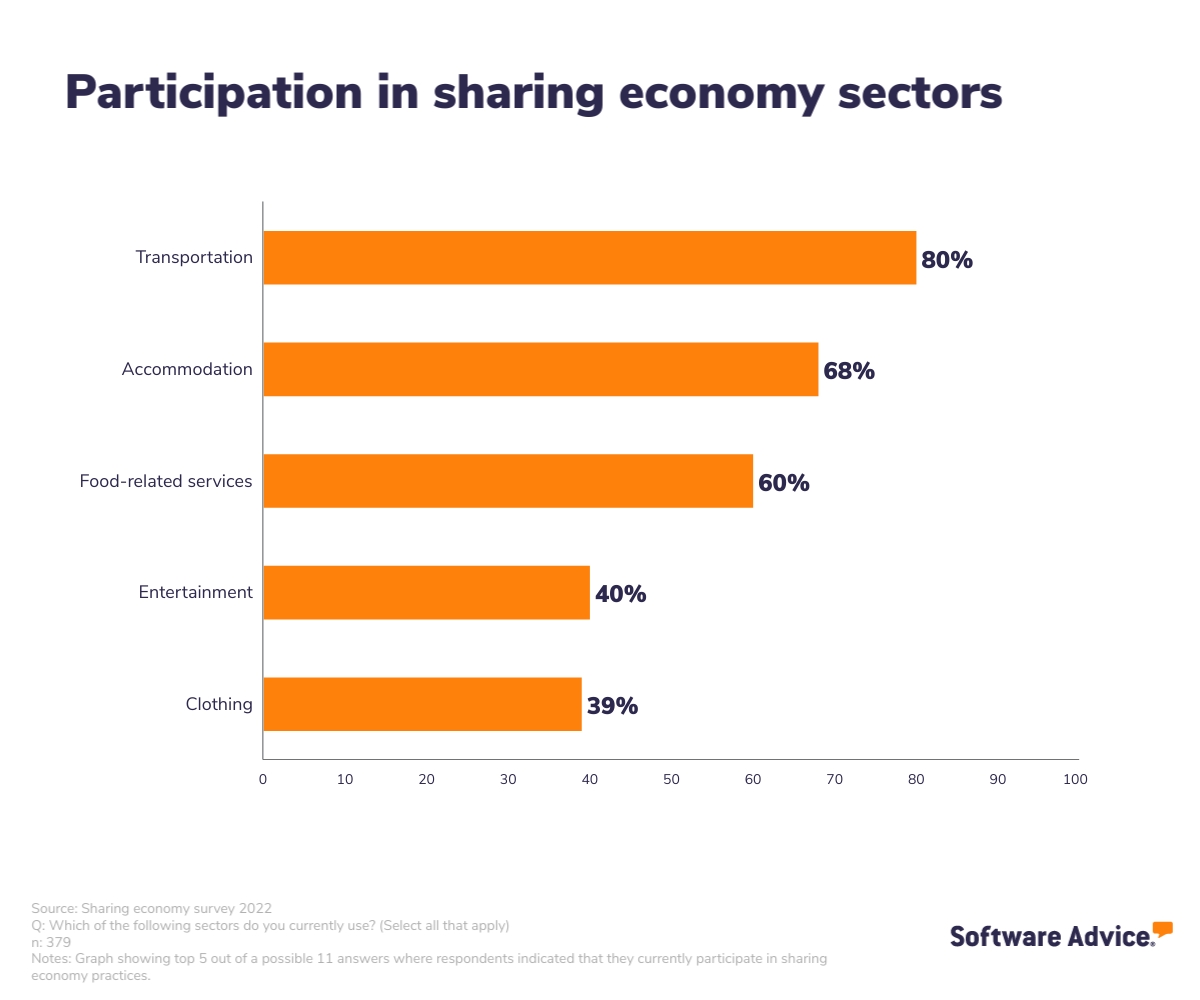 Bar graph showing the top five sharing economy sectors consumers participate in