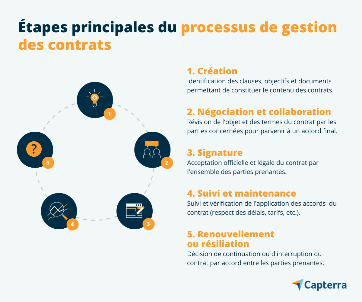 Étapes principales qui structurent le processus de gestion des contrats
