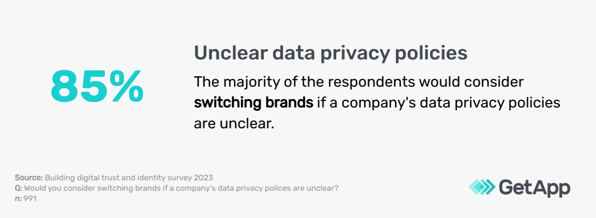 Single statistic highlighting respondents that would consider switching brands due to unclear data privacy policies