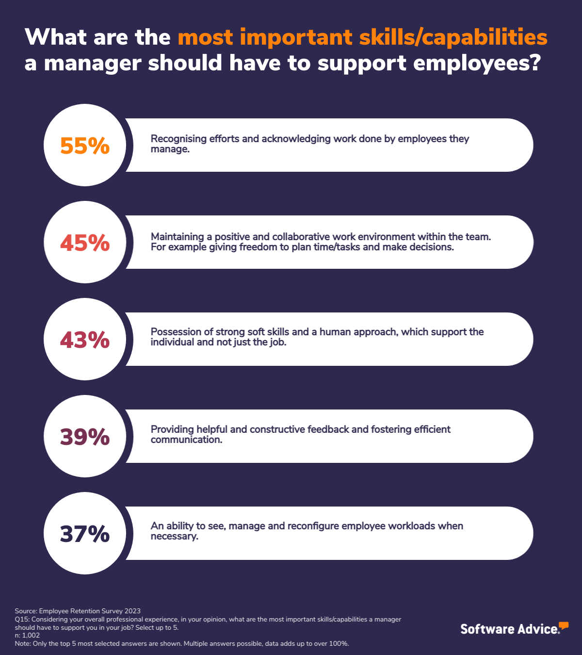 Graphic showing the most important skills managers can possess to support employees