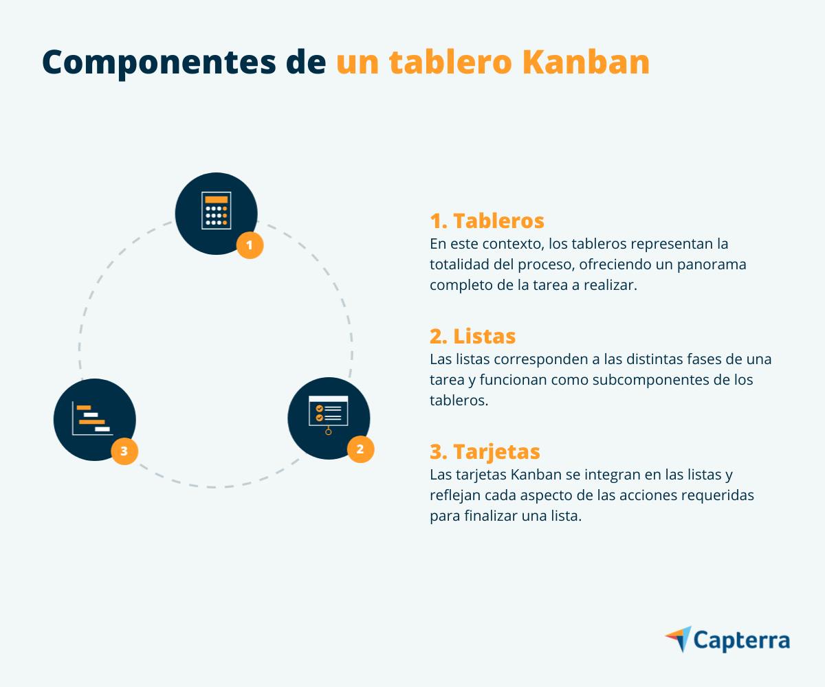 Qué es un tablero Kanban: sus tres componentes son tableros, listas y tarjetas